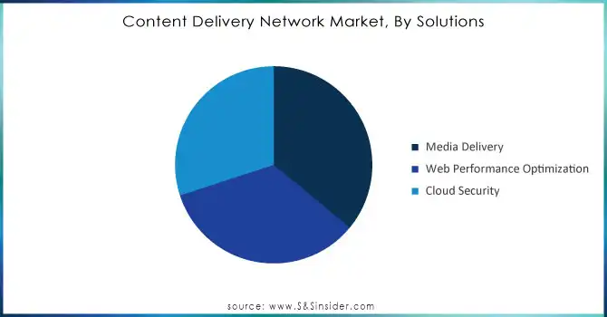 Content-Delivery-Network-Market-By-Solutions