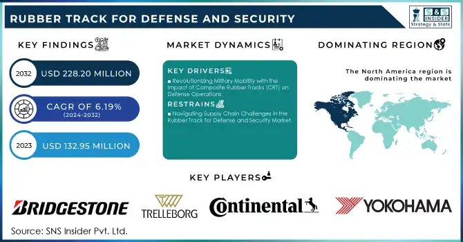 Rubber Track for Defense and Security Market Revenue Analysis