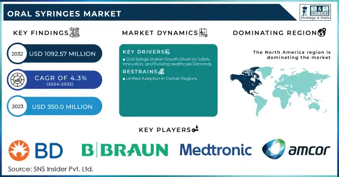 Oral Syringes Market Revenue Analysis