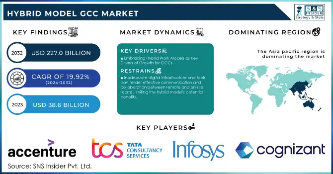 Hybrid Model GCC Market Revenue Analysis