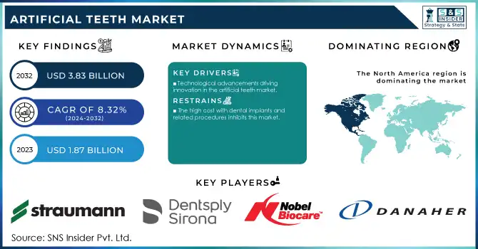 Artificial Teeth Market Revenue Analysis