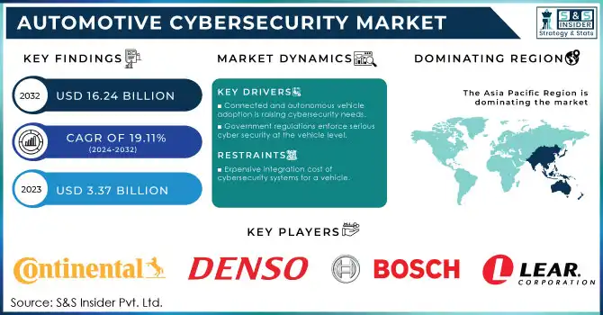 Automotive Cybersecurity Market,Revenue Analysis