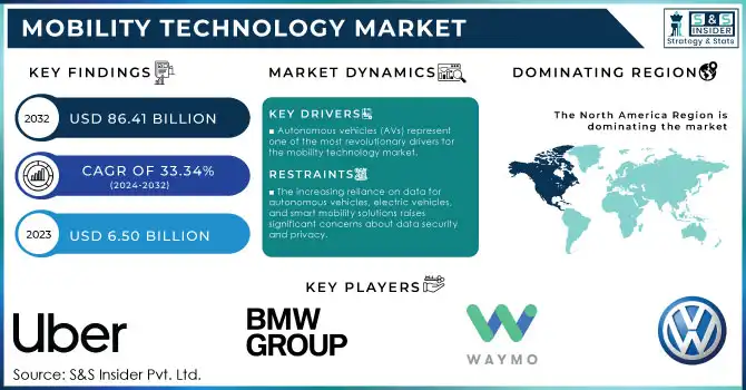 Mobility Technology Market Revenue Analysis