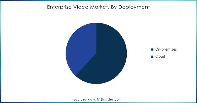 Enterprise Video Market, By Deployment