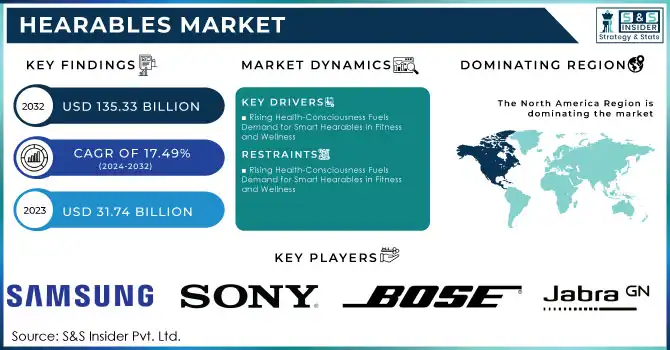 Hearables Market Revenue Analysis