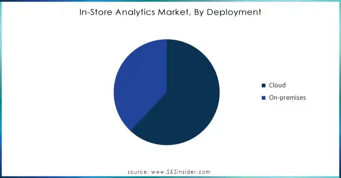 In-Store-Analytics-Market-By-Deployment