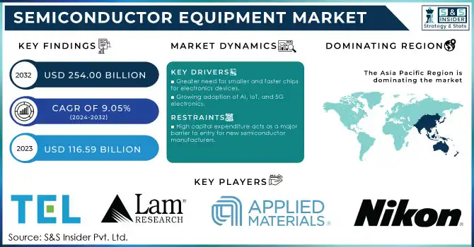 Semiconductor Equipment Market Revenue Analysis