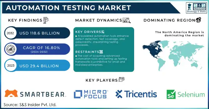 Automation Testing Market Revenue Analysis