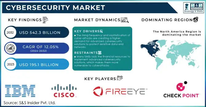 Cybersecurity Market Revenue Analysis