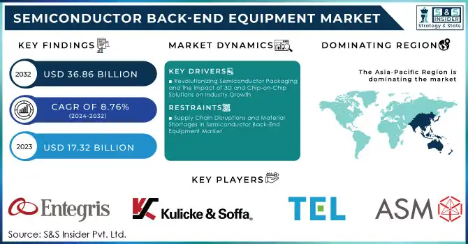 Semiconductor Back-End Equipment Market Revenue Analysis