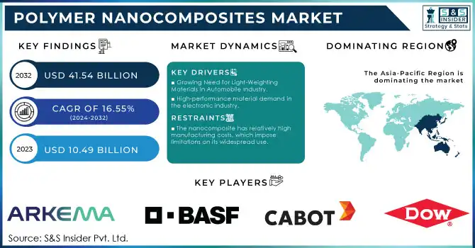 Polymer Nanocomposites Market Revenue Analysis