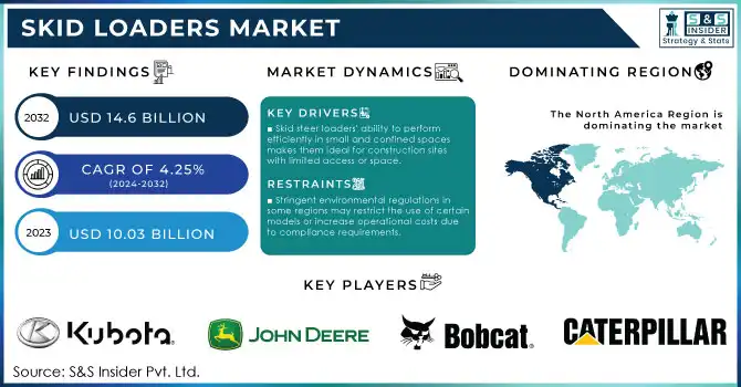 Skid Loaders Market Revenue Analysis