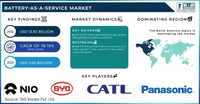 Battery-as-a-Service Market Revenue Analysis