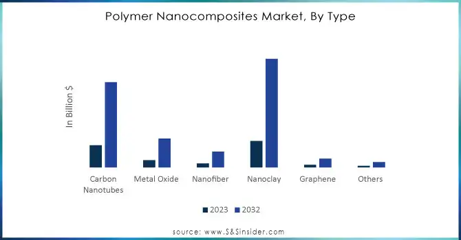 Polymer Nanocomposites Market, By Type