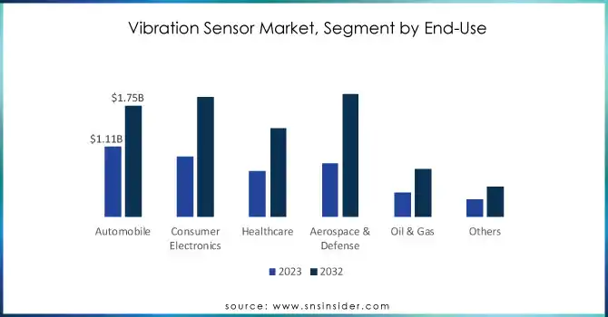 Vibration-Sensor-Market-Segment-by-End-Use