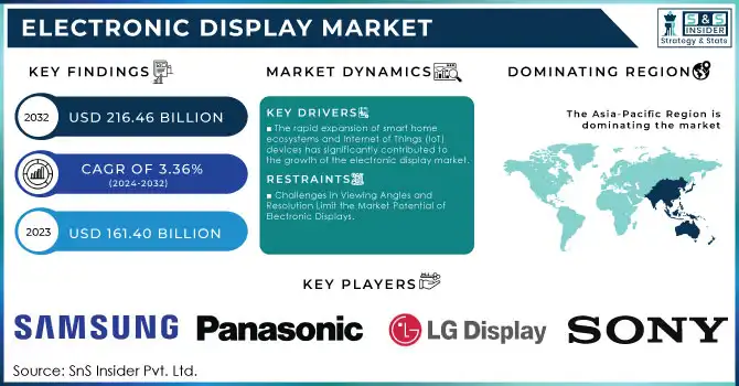 Electronic Display Market Revenue Analysis