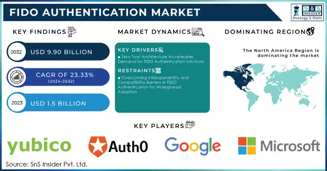 FIDO Authentication Market Revenue Analysis