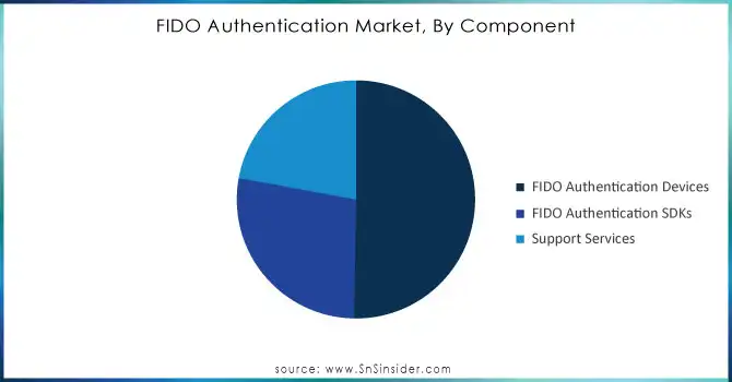 FIDO Authentication Market, By Component