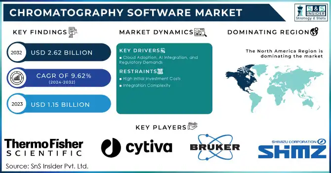 Chromatography Software Market Revenue Analysis