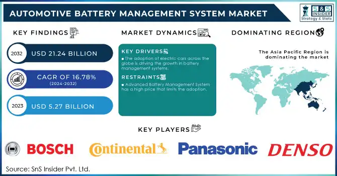 Automotive Battery Management System Market Revenue Analysis