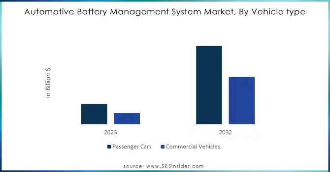 Automotive-Battery-Management-System-Market-By-Vehicle-type