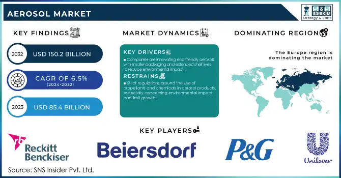 Aerosol Market Revenue Analysis