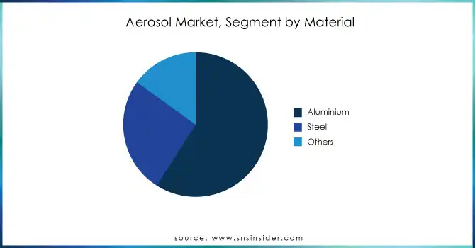 Aerosol-Market-Segment-by-Material