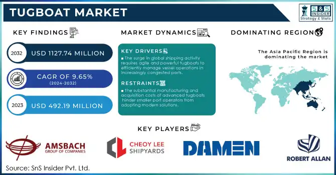 Tugboat Market Revenue Analysis