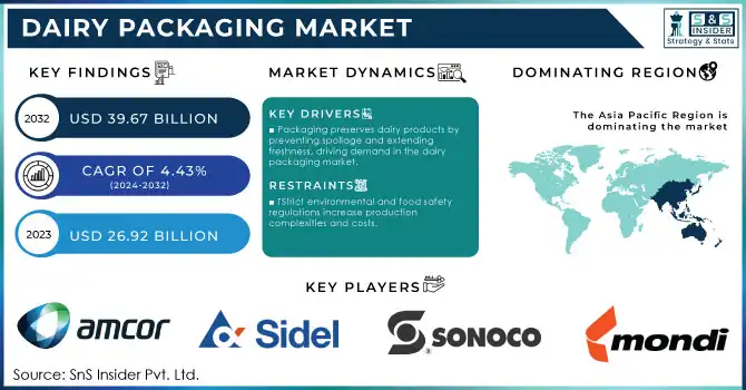 Dairy Packaging Market Revenue Analysis