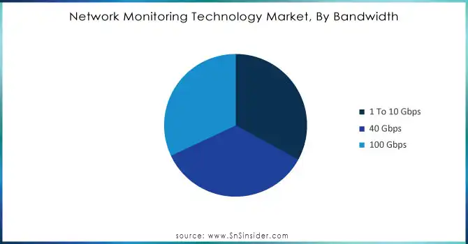 Network Monitoring Technology Market, By Bandwidth