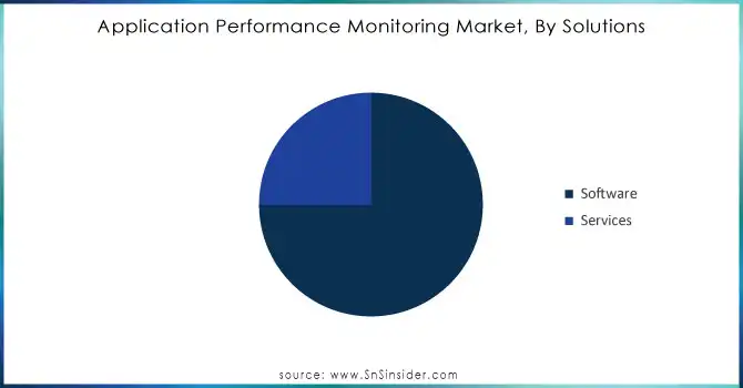 Application Performance Monitoring Market, By Solutions