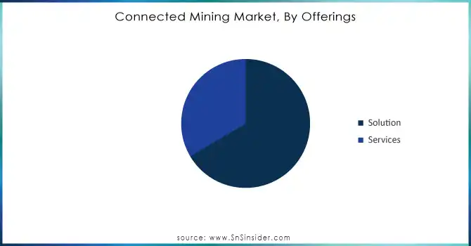 Connected Mining Market, By Offerings