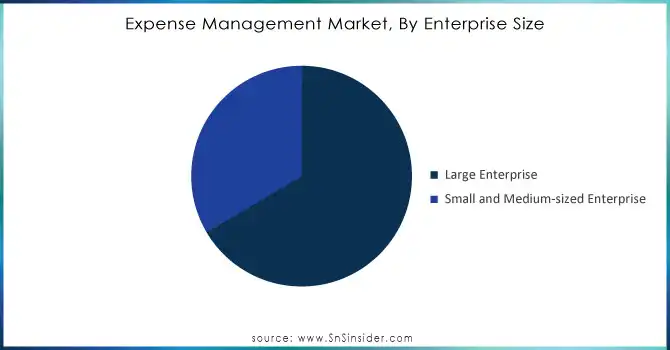 Expense Management Market, By Enterprise Size