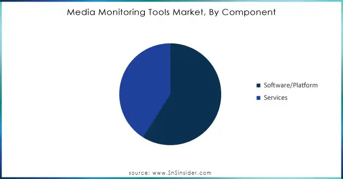 Media-Monitoring-Tools-Market-By-Component