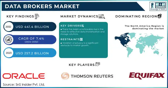 Data Brokers Market,Revenue Analysis