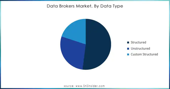 Data Brokers Market, By Data Type