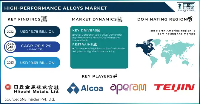 High-Performance Alloys Market Revenue Analysis