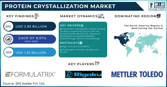 Protein Crystallization Market,Revenue Analysis