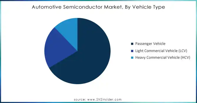 Automotive Semiconductor Market, By Vehicle Type