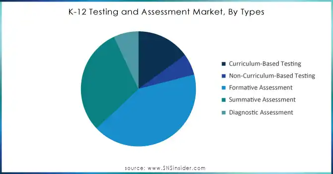 K-12 Testing and Assessment Market, By Types