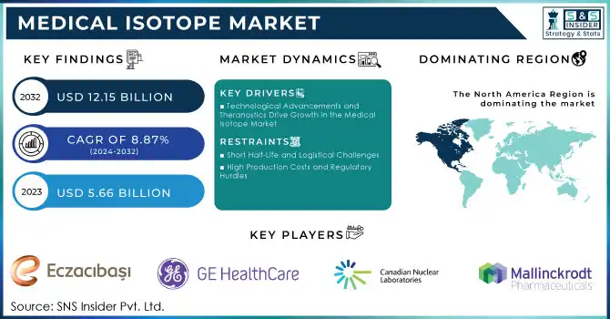 Medical Isotope Market Revenue Analysis