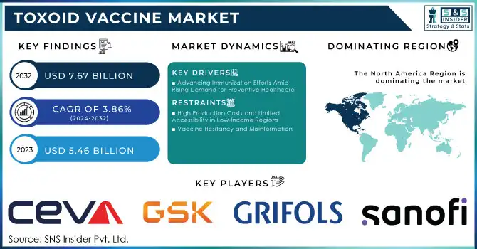 Toxoid Vaccine Market Revenue Analysis