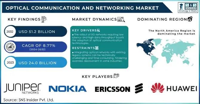 Optical Communication and Networking Market Revenue Analysis