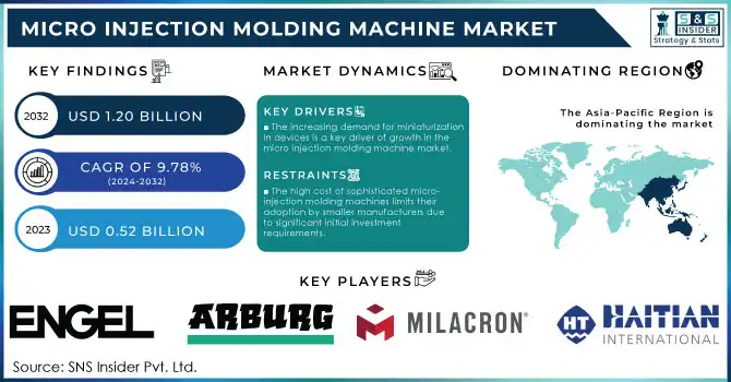 Micro Injection Molding Machine Market Revenue Analysis