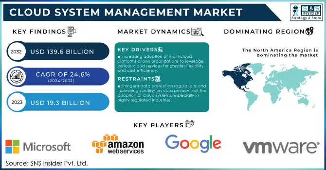 Cloud System Management Market,Revenue Analysis