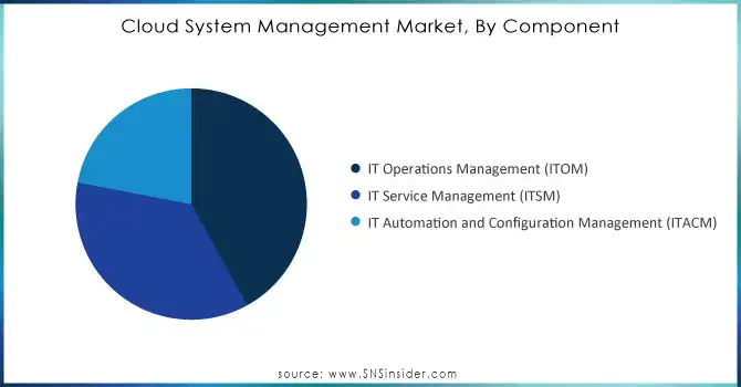 Cloud System Management Market, By Component