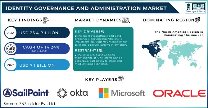 Identity Governance and Administration Market Revenue Analysis