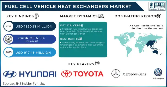 Fuel Cell Vehicle Heat Exchangers Market Revenue Analysis