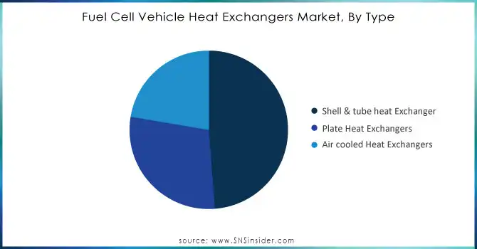 Fuel-Cell-Vehicle-Heat-Exchangers-Market-By-Type