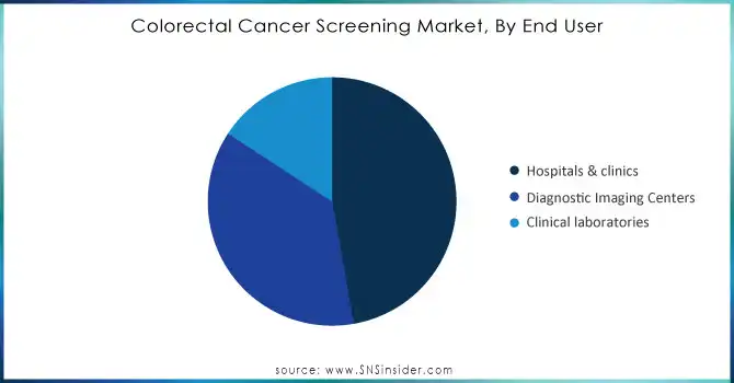 Colorectal Cancer Screening Market, By End User